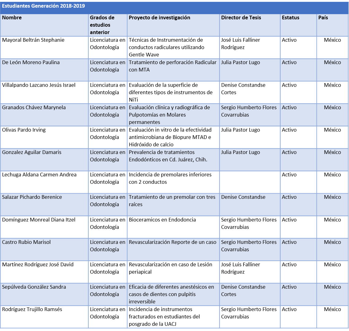 Tabla 2 Alumnos